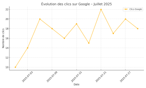 beaujour seo july clicks